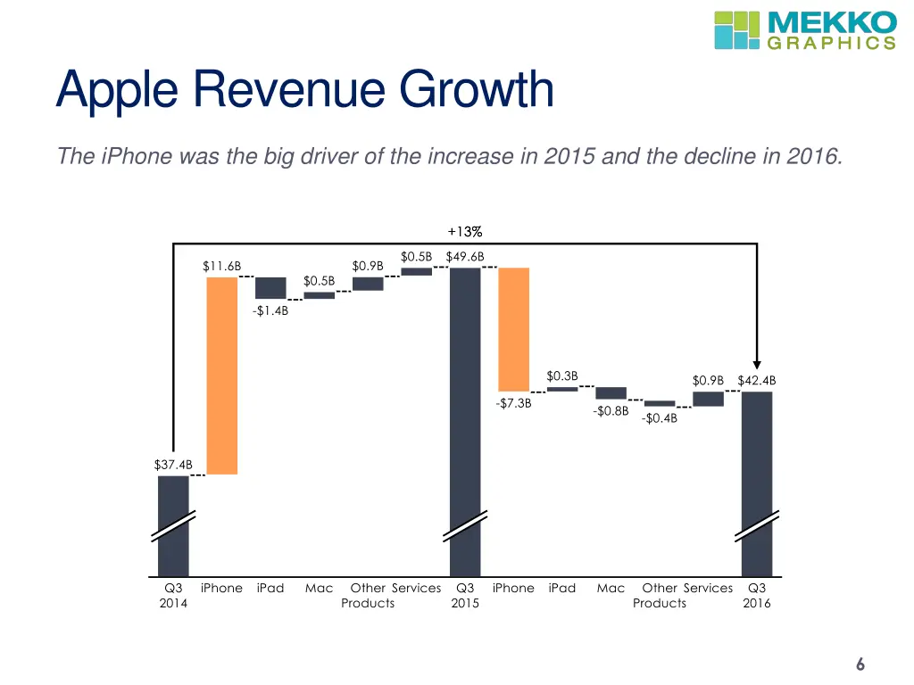 apple revenue growth