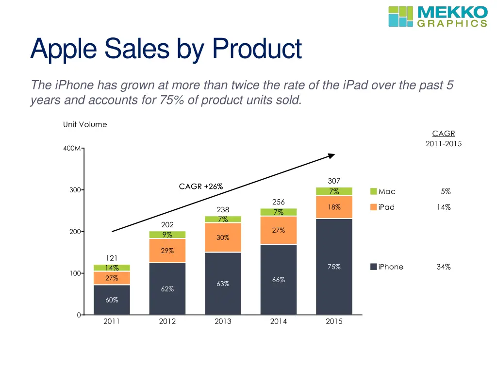 apple sales by product