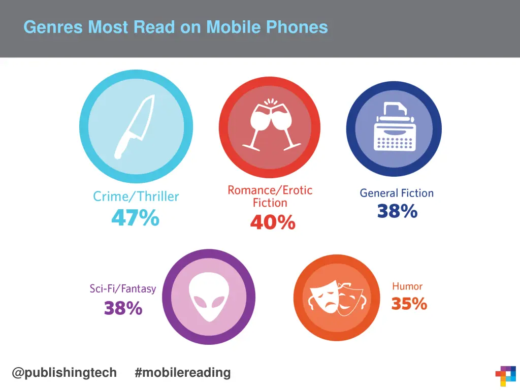 genres most read on mobile phones