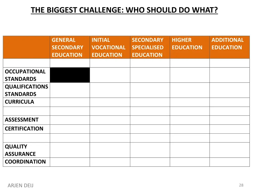 the biggest challenge who should do what