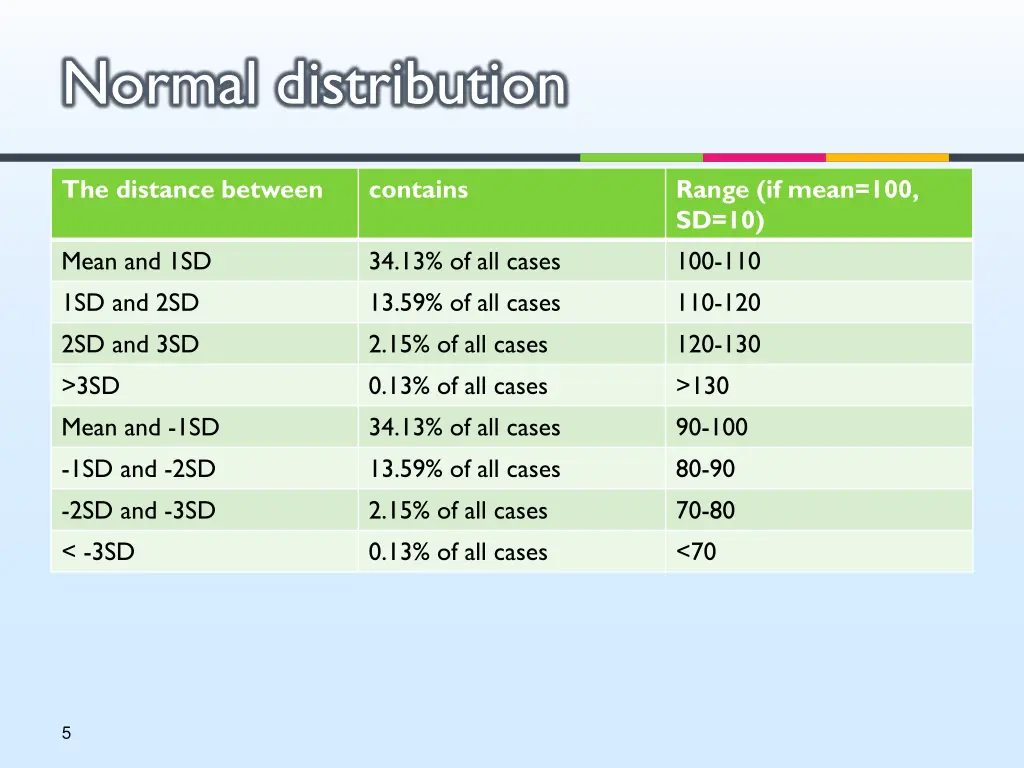 normal distribution 1