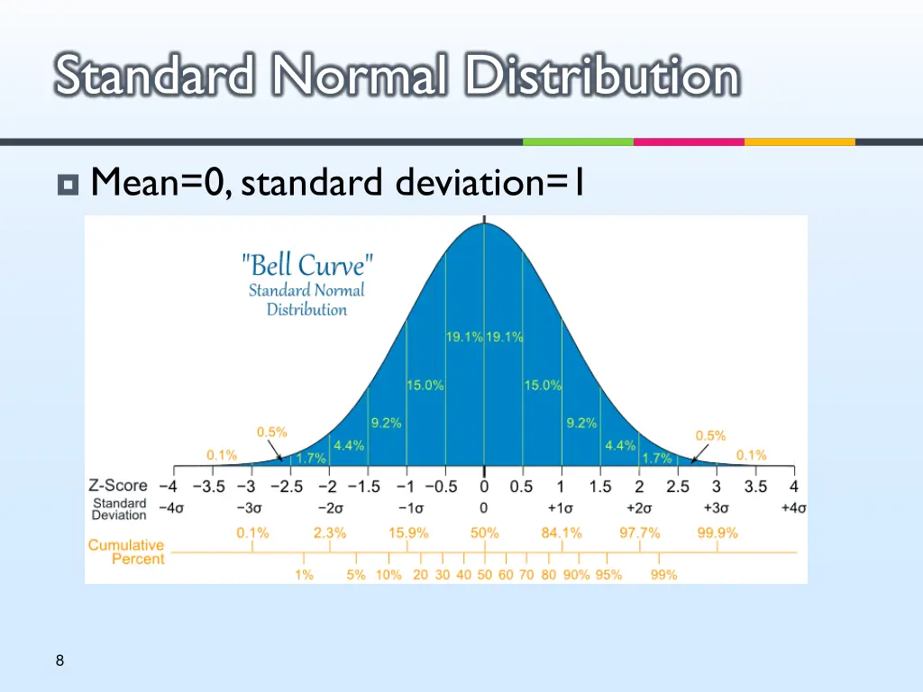 standard normal distribution