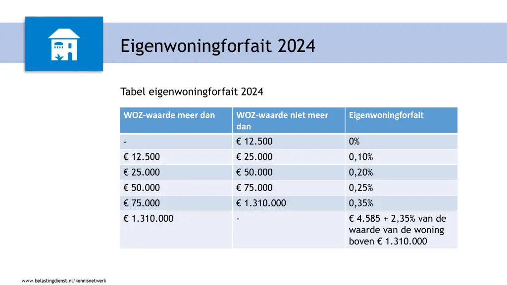 eigenwoningforfait 2024