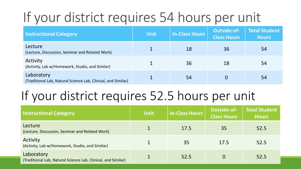 if your district requires 54 hours per unit
