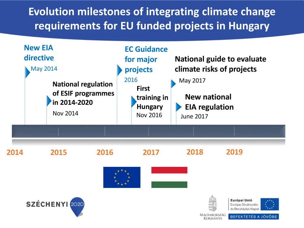 evolution milestones of integrating climate