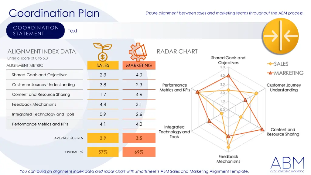 coordination plan