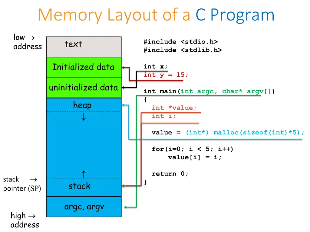 memory layout of a c program