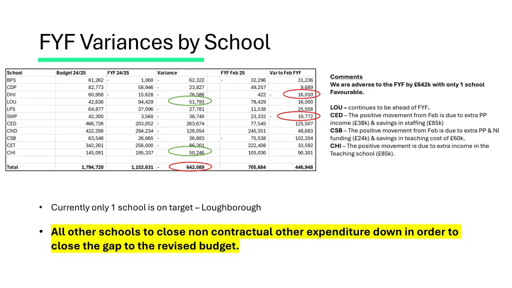 fyf variances by school