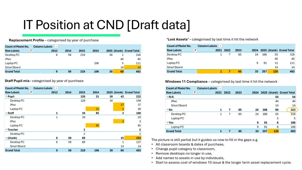 it position at cnd draft data