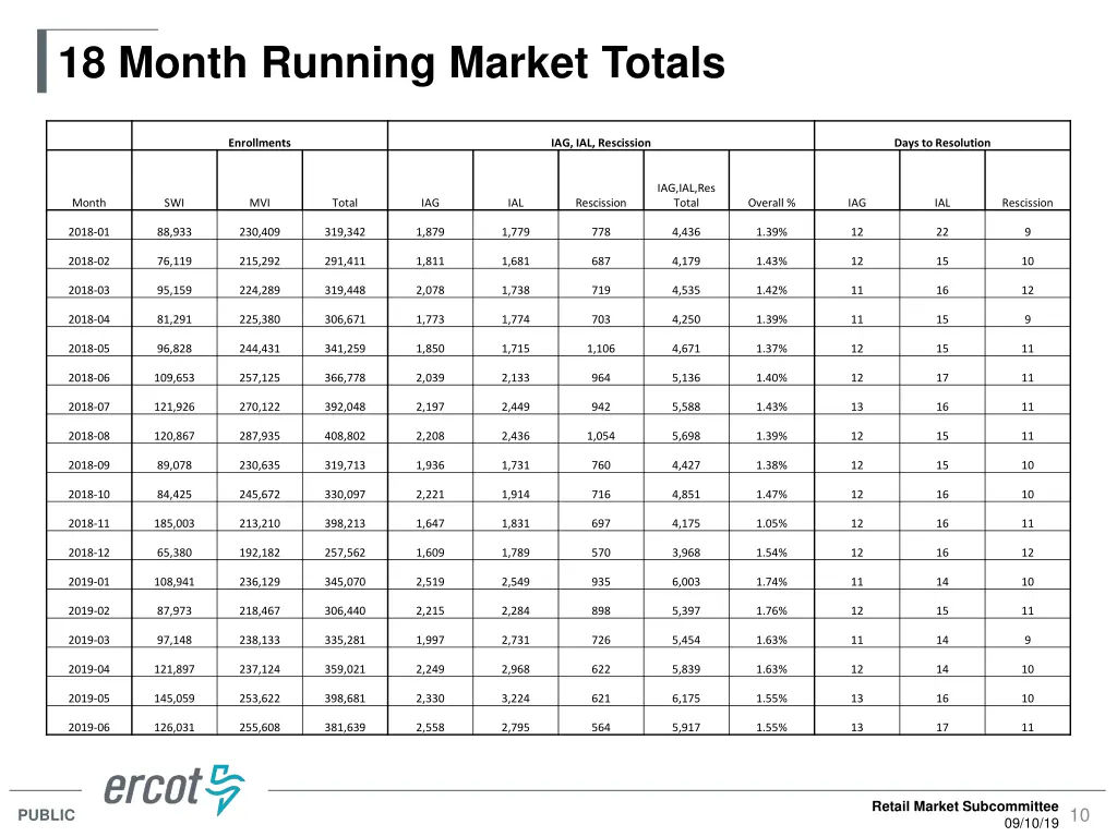 18 month running market totals