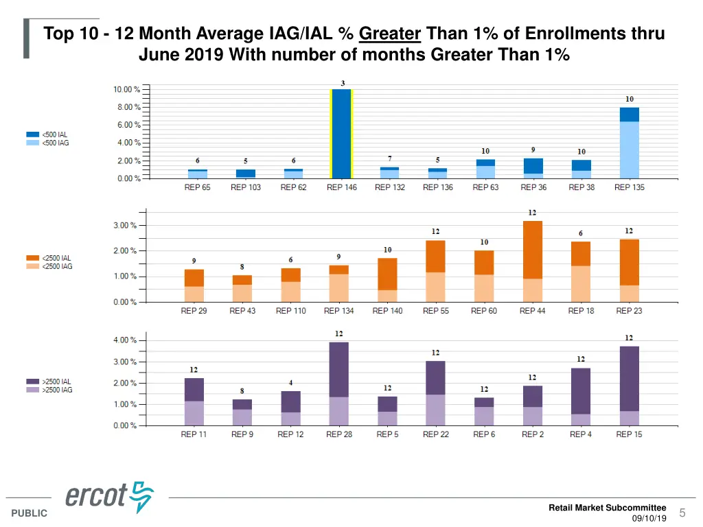 top 10 12 month average iag ial greater than