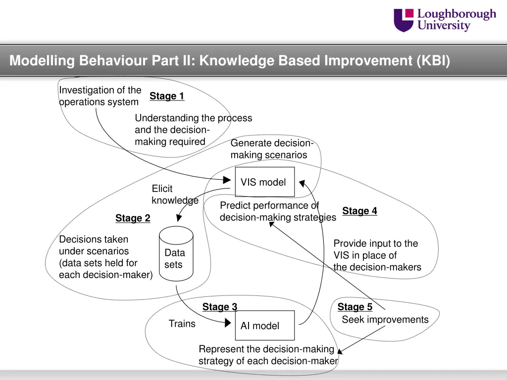 modelling behaviour part ii knowledge based