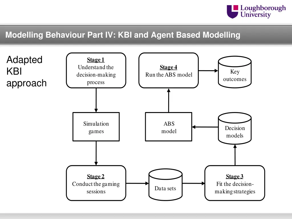 modelling behaviour part iv kbi and agent based 1
