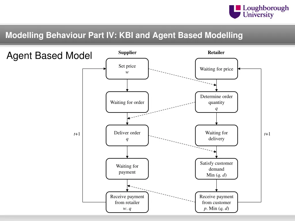 modelling behaviour part iv kbi and agent based 5