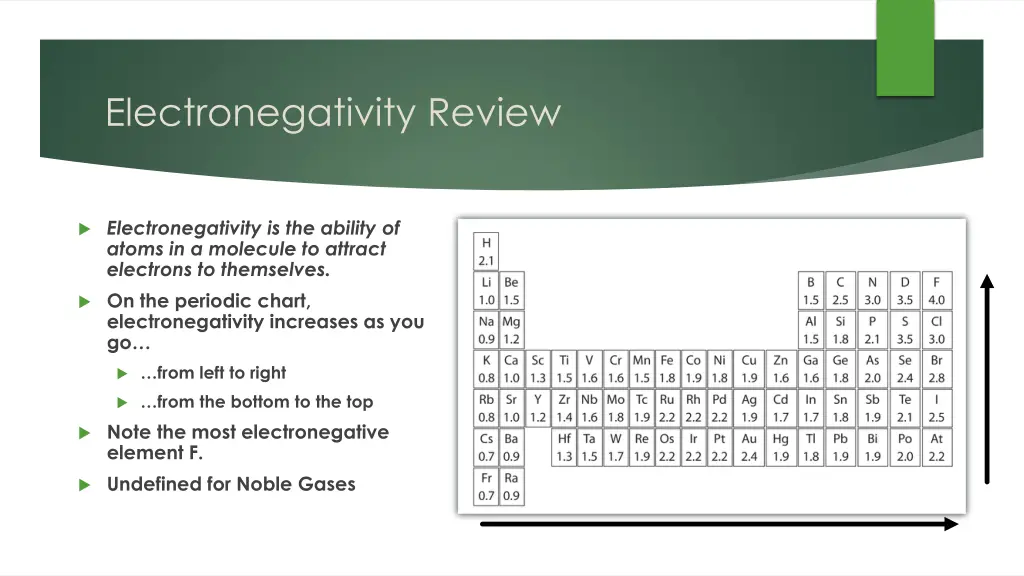 electronegativity review
