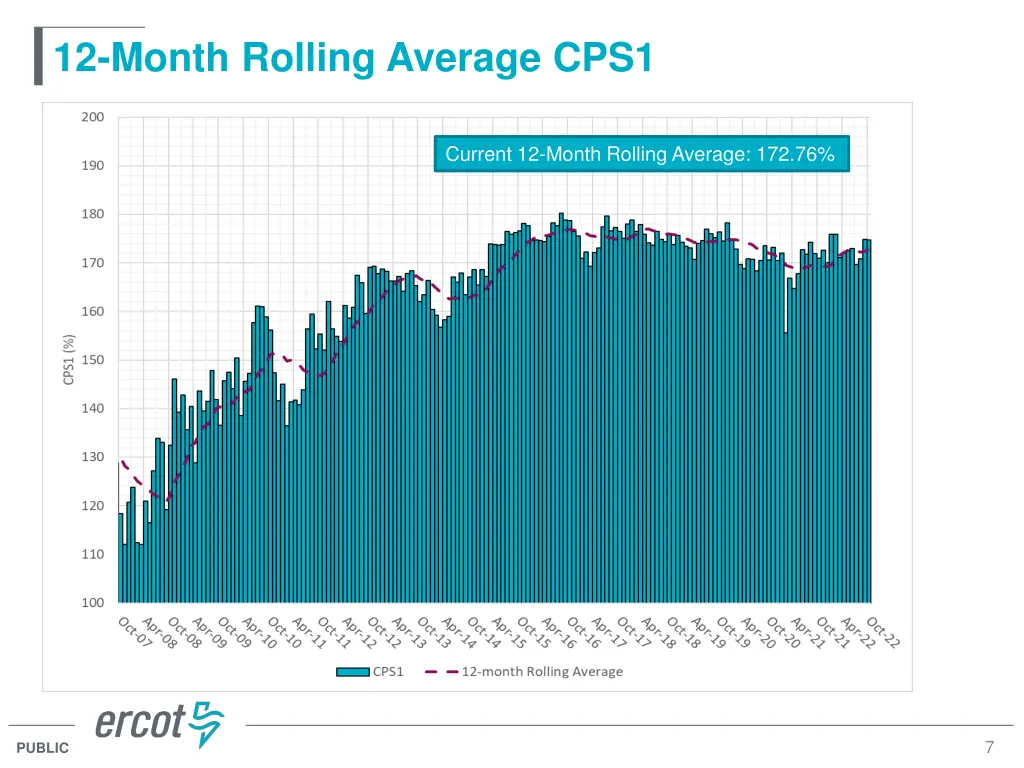 12 month rolling average cps1