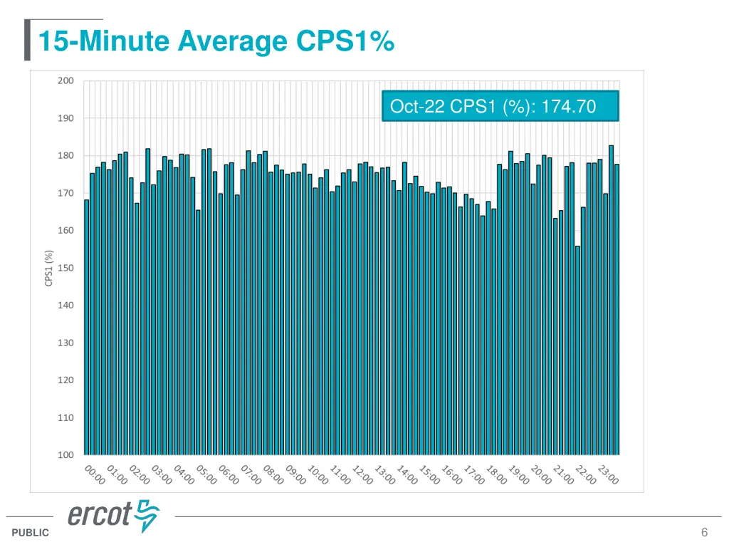 15 minute average cps1