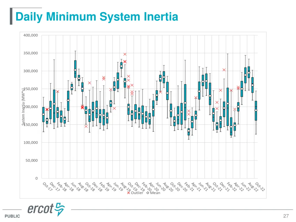 daily minimum system inertia