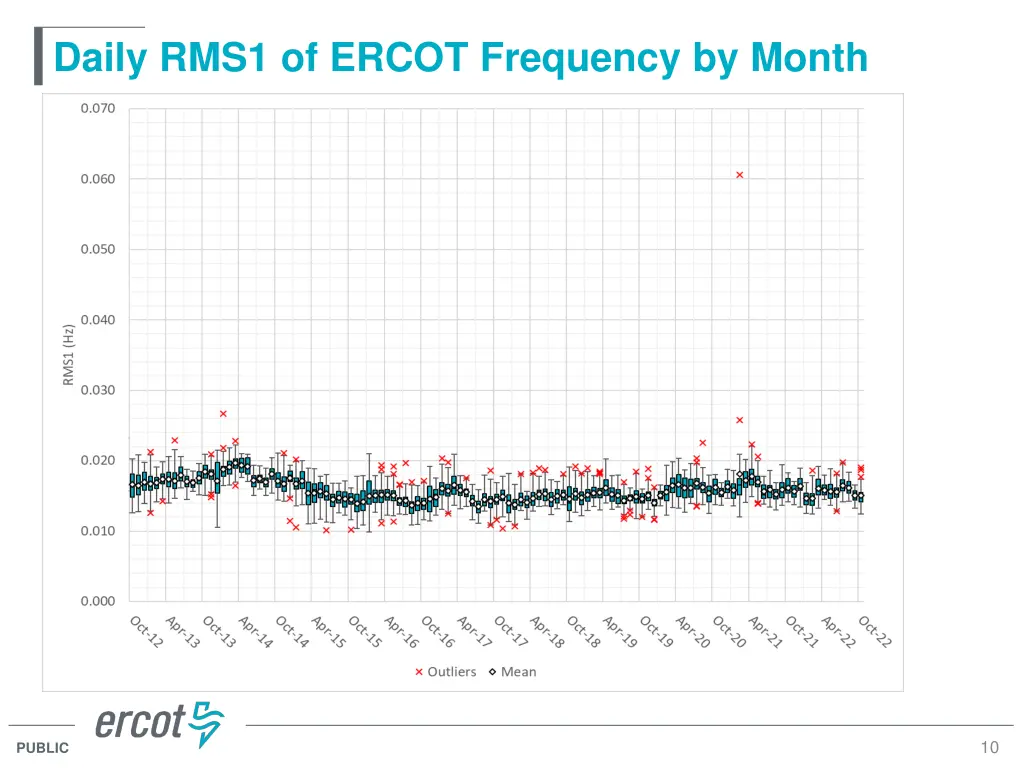 daily rms1 of ercot frequency by month 1