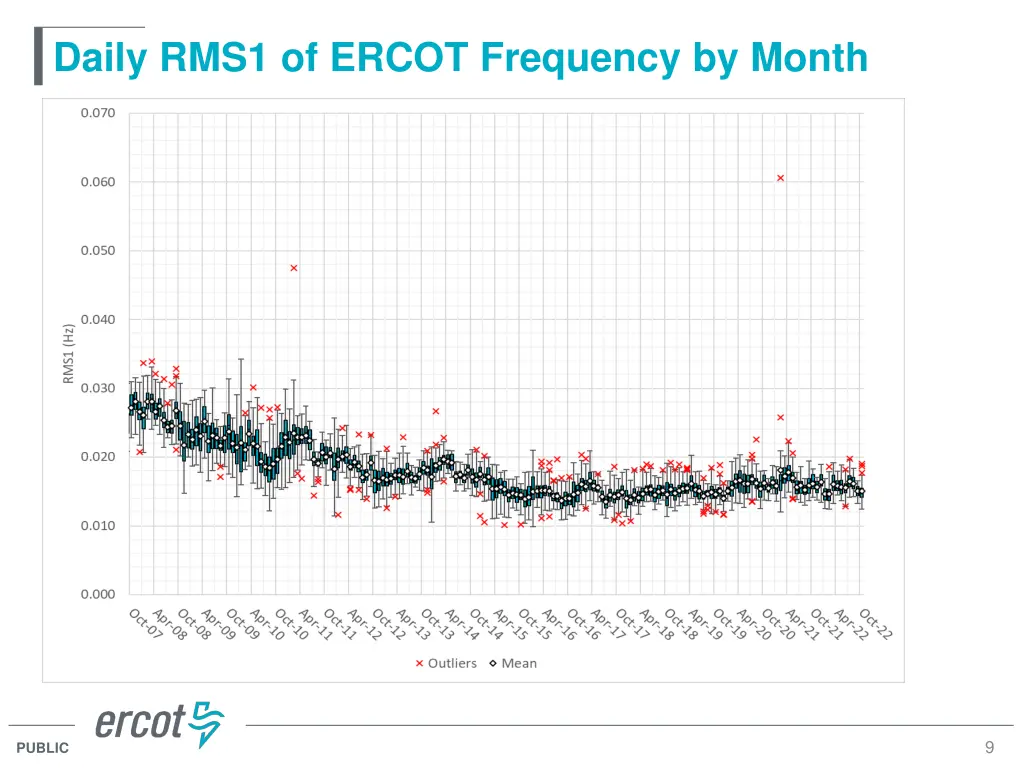 daily rms1 of ercot frequency by month