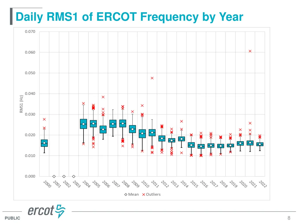 daily rms1 of ercot frequency by year