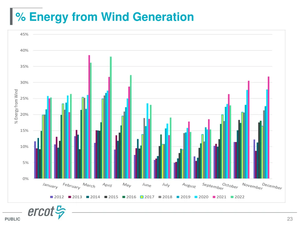 energy from wind generation