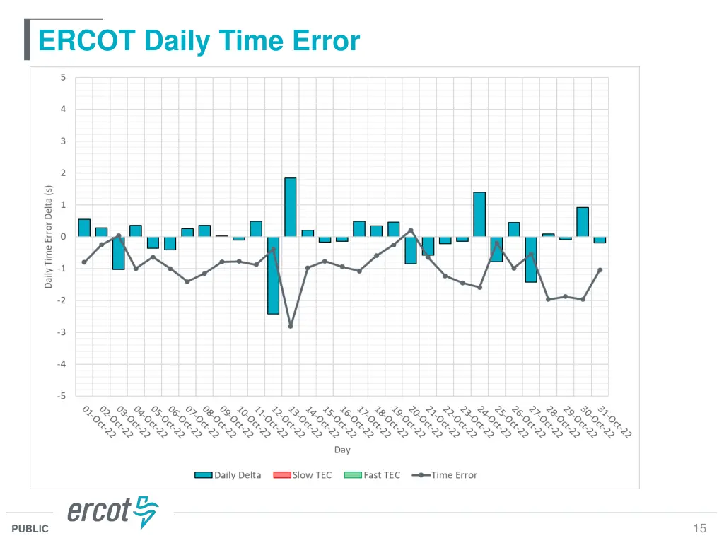 ercot daily time error