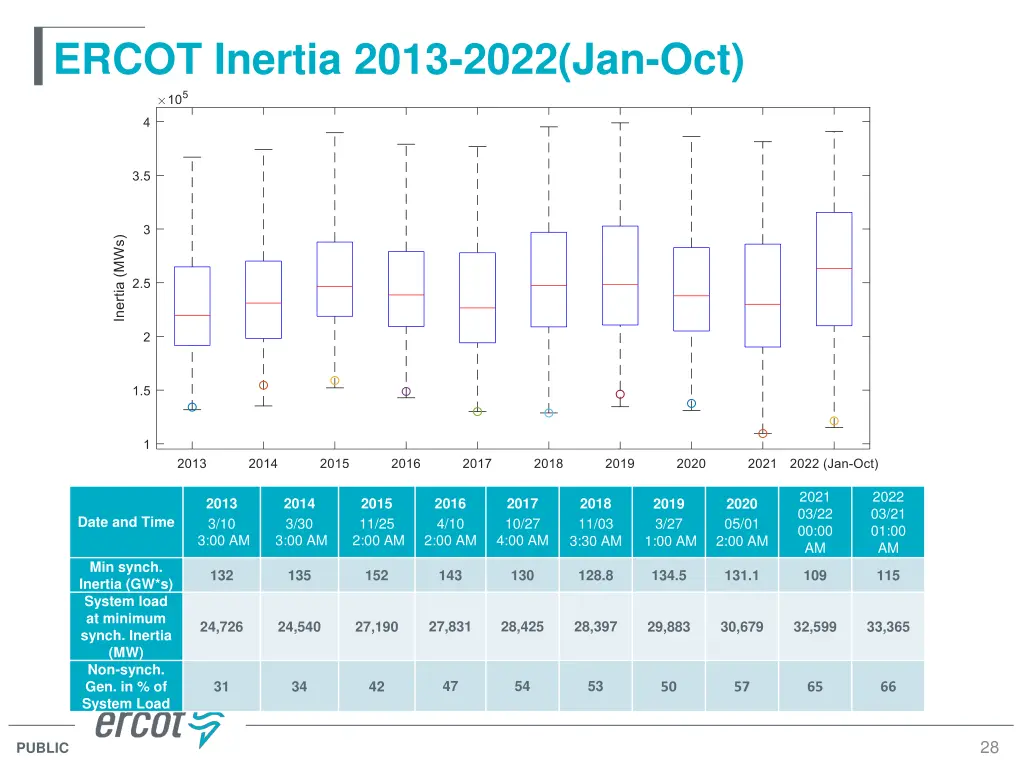 ercot inertia 2013 2022 jan oct