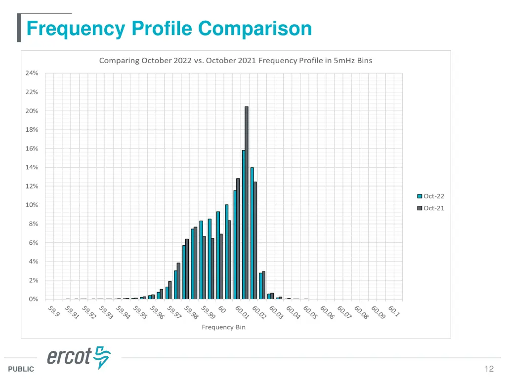 frequency profile comparison 1