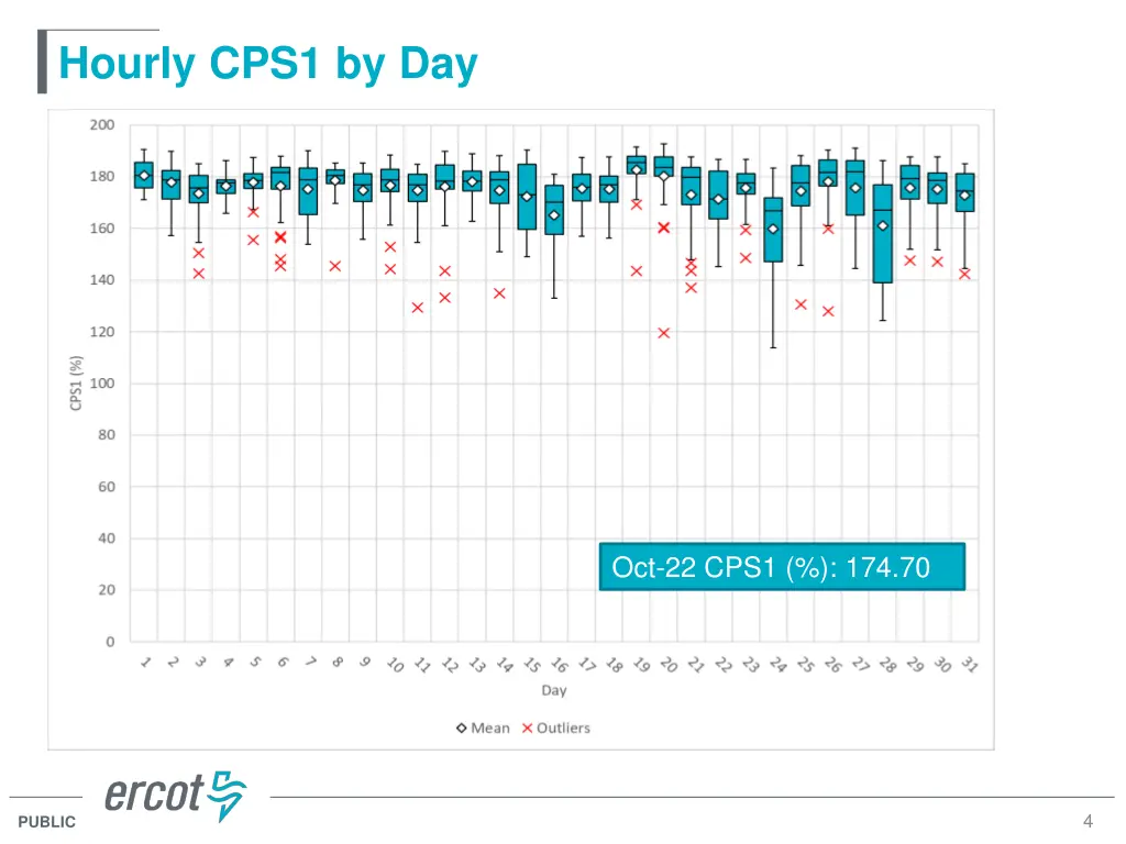hourly cps1 by day