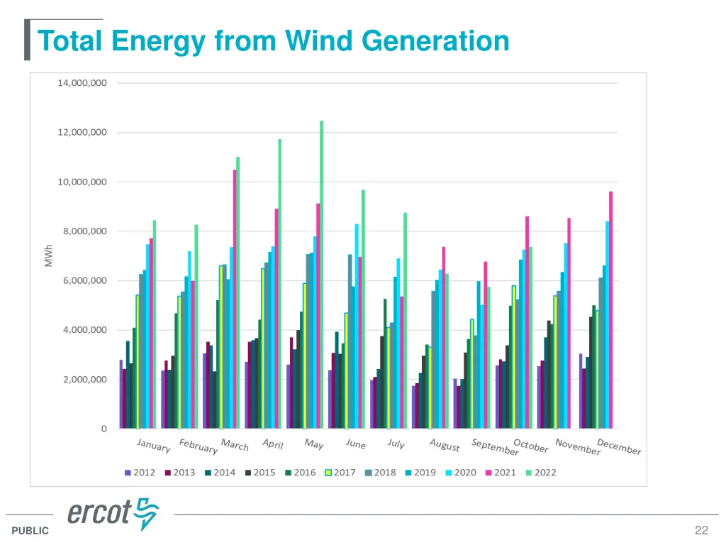 total energy from wind generation