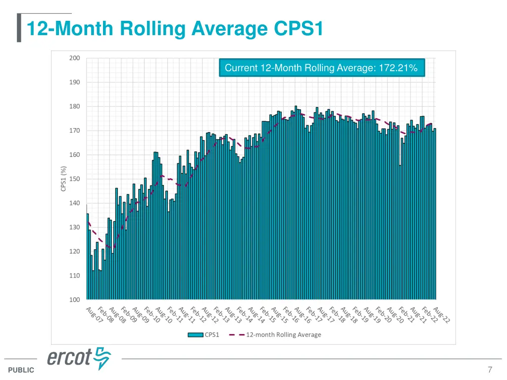 12 month rolling average cps1