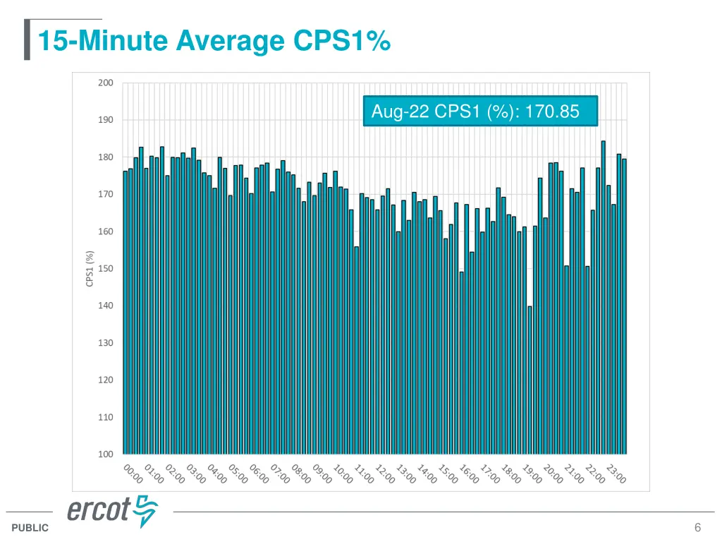15 minute average cps1
