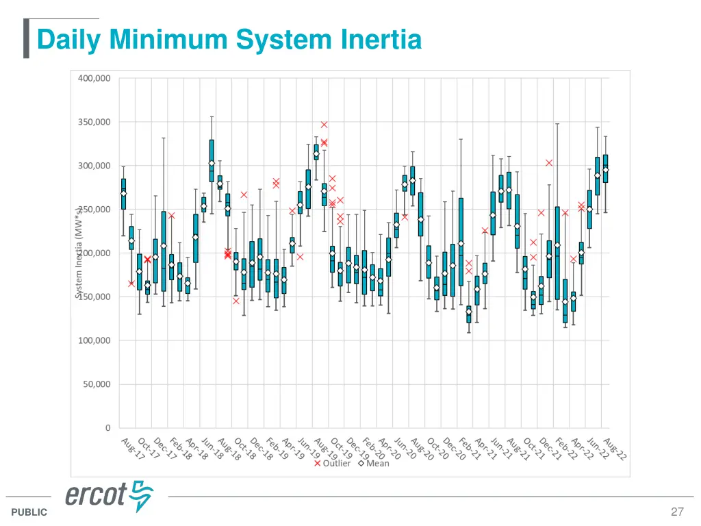 daily minimum system inertia