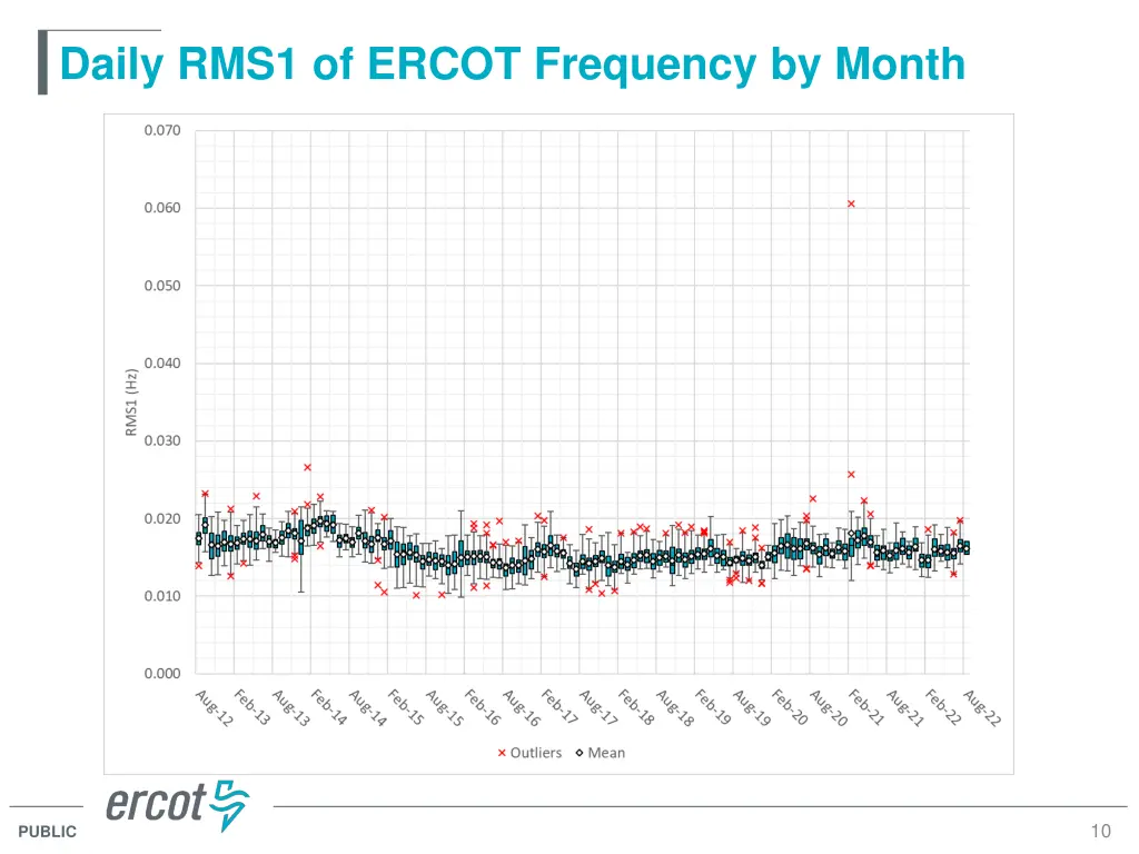 daily rms1 of ercot frequency by month 1