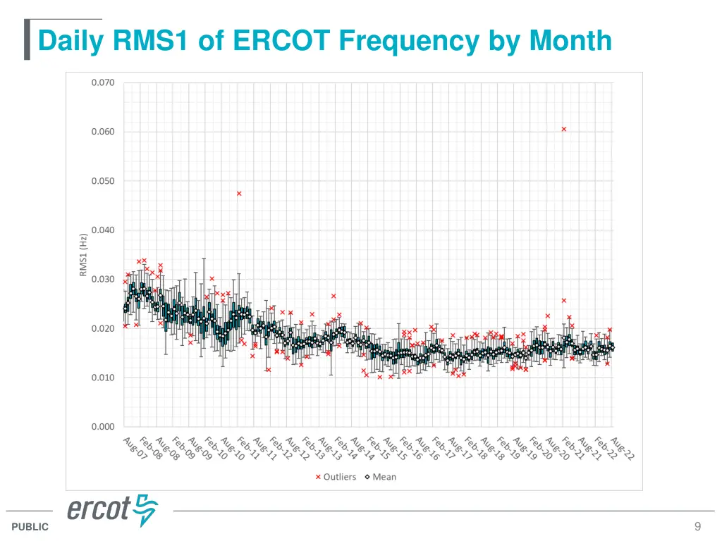 daily rms1 of ercot frequency by month