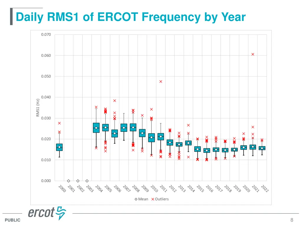 daily rms1 of ercot frequency by year