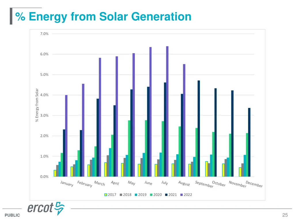 energy from solar generation