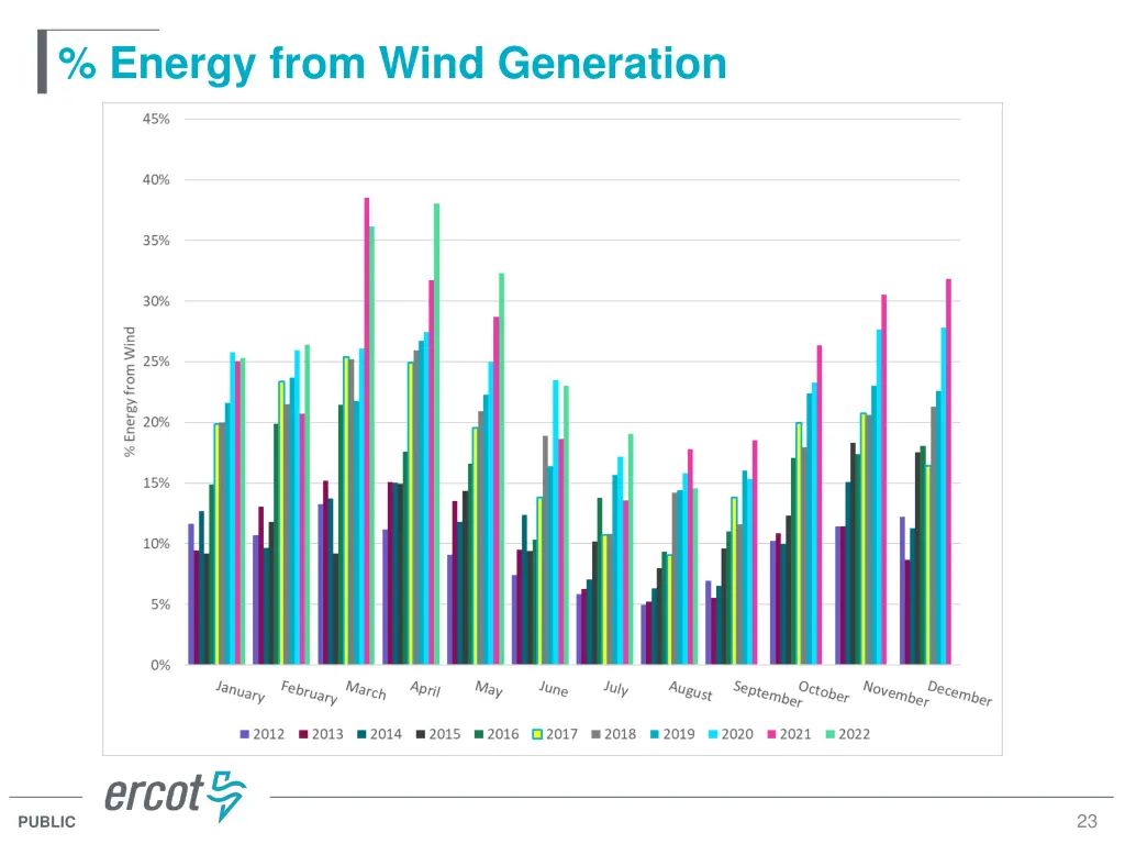 energy from wind generation