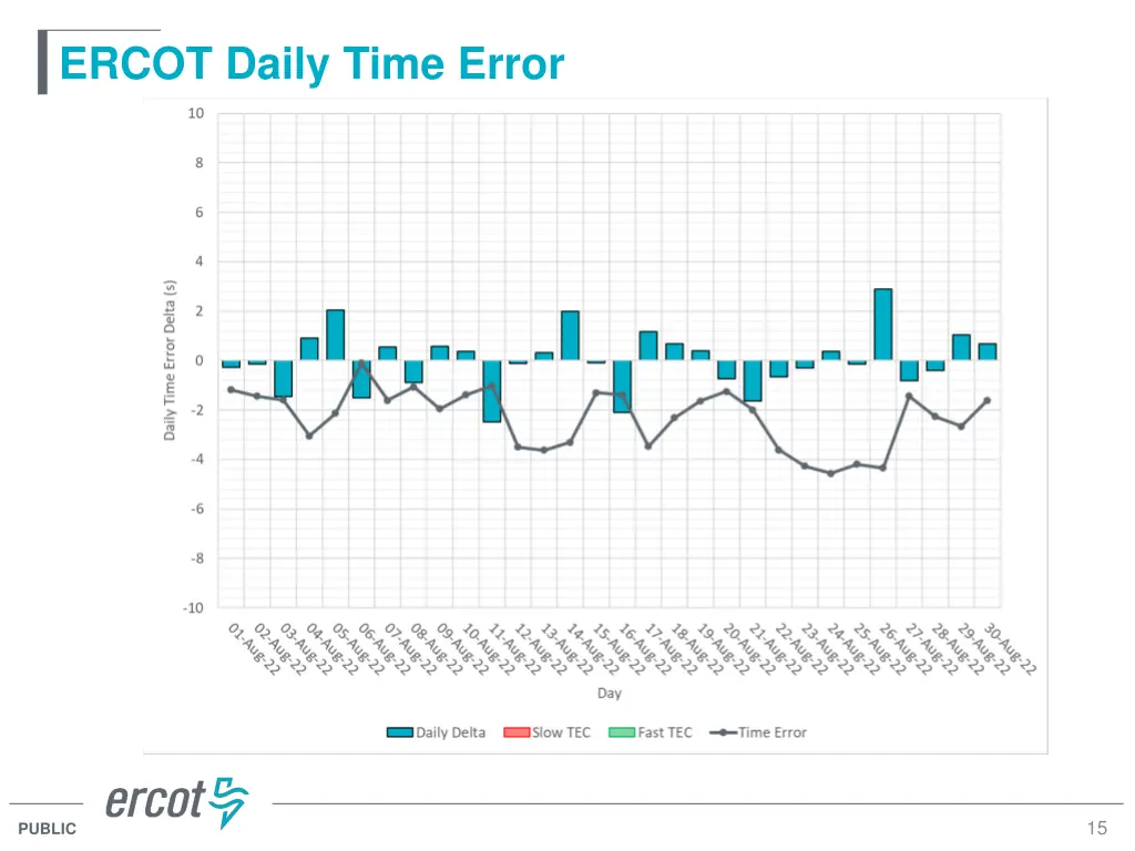 ercot daily time error