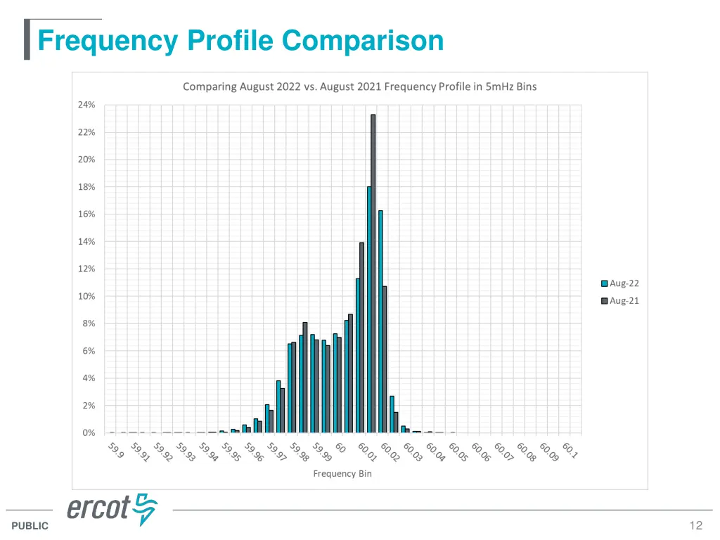 frequency profile comparison 1