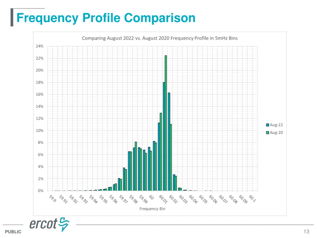frequency profile comparison 2