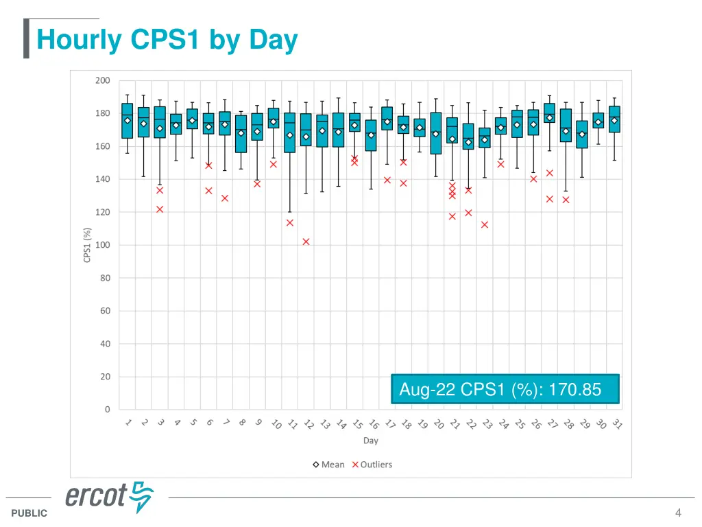 hourly cps1 by day