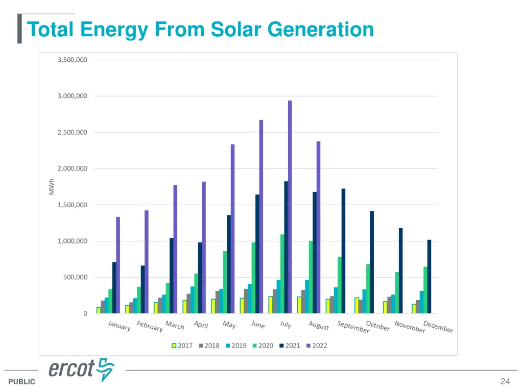 total energy from solar generation