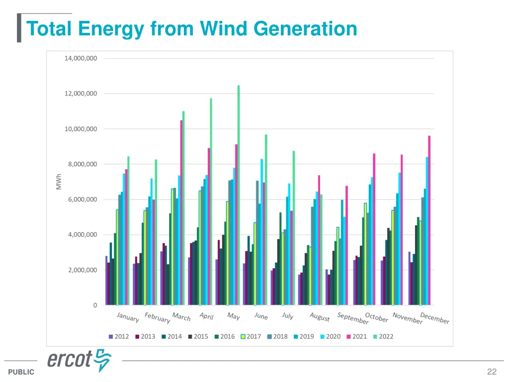 total energy from wind generation