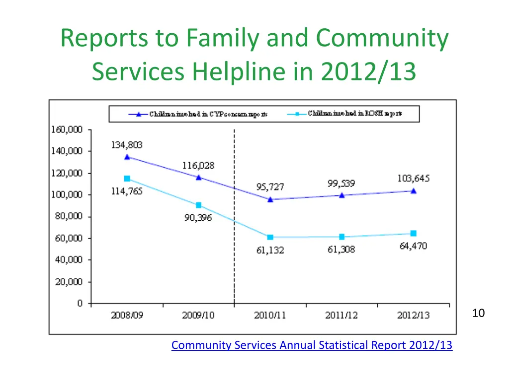 reports to family and community services helpline