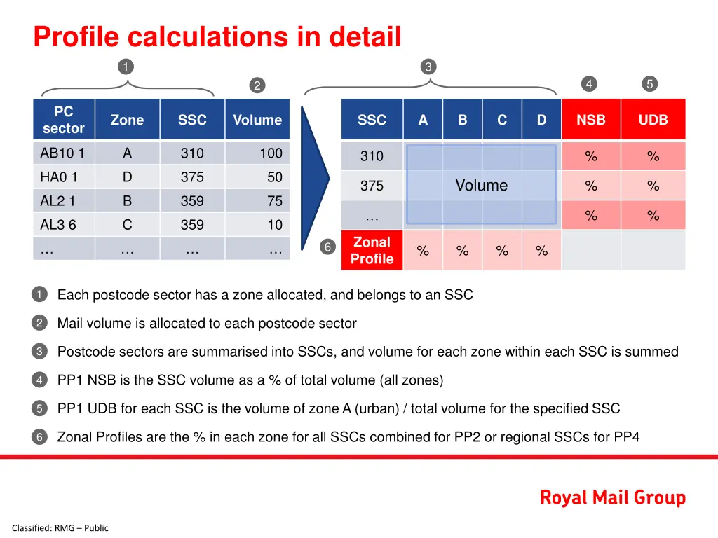 profile calculations in detail