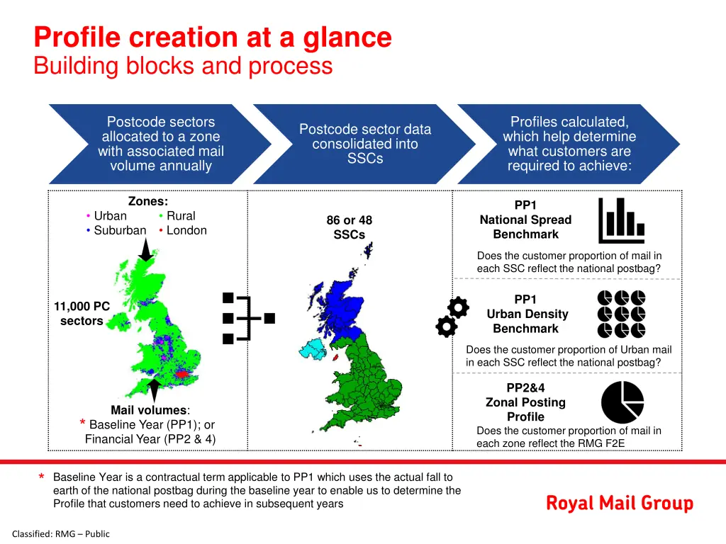 profile creation at a glance building blocks