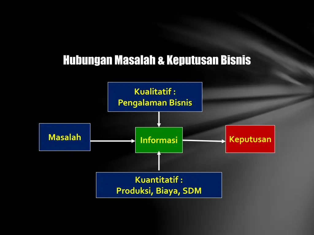 hubungan masalah keputusan bisnis
