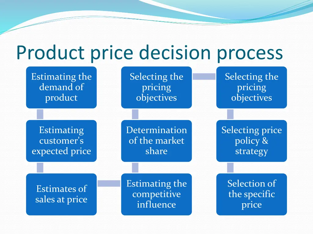 product price decision process